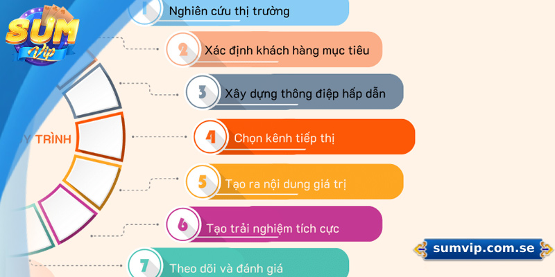 Cách Quảng Bá Đại Lý Sumvip Để Kiếm Nhiều Hoa Hồng 2 Quy trình tiếp cận khách hàng tiềm năng cho đại lý Sumvip